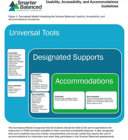 Accessibility Supports for Smarter Balanced Assessment 